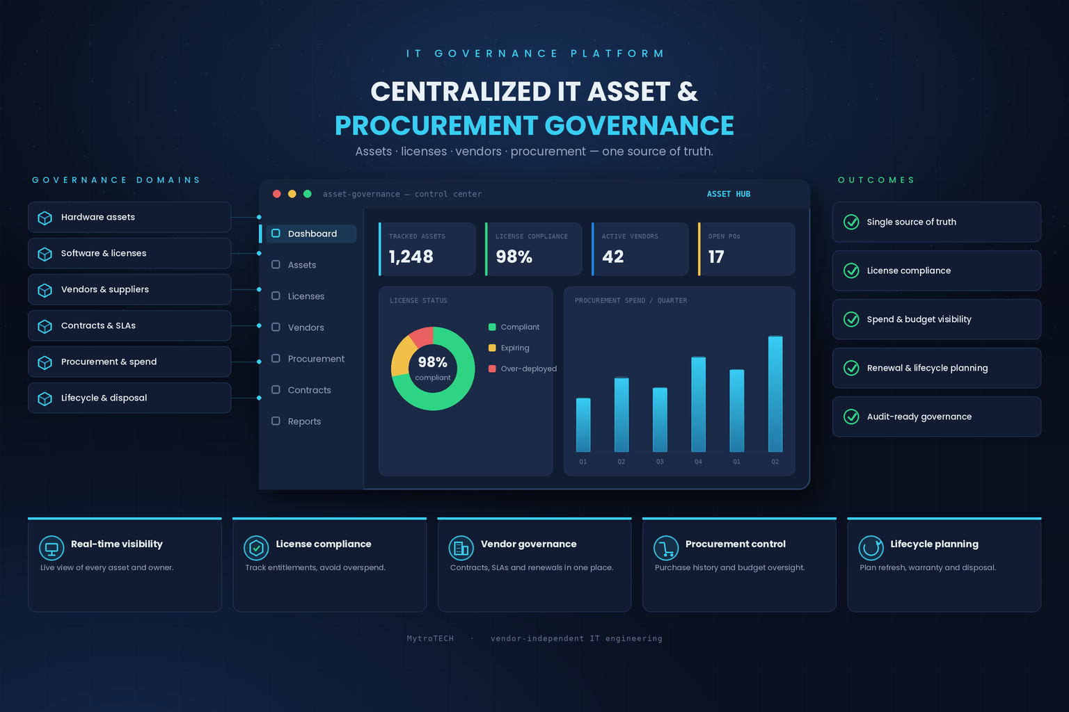 Centralized IT Asset & Procurement Governance Platform